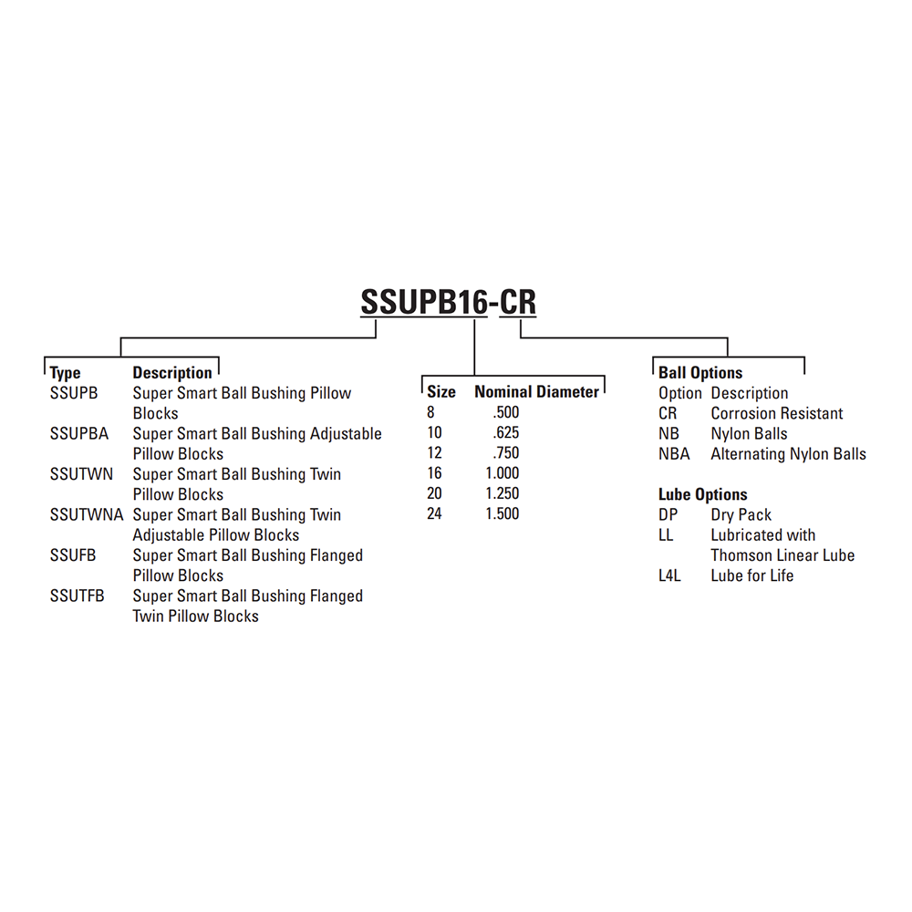SSUPBO12 THOMSON BALL BUSHING<BR>SSU SERIES 3/4" OPEN PILLOW BLOCK BEARING SELF ALIGNING ADJUSTABLE 1130 LBF